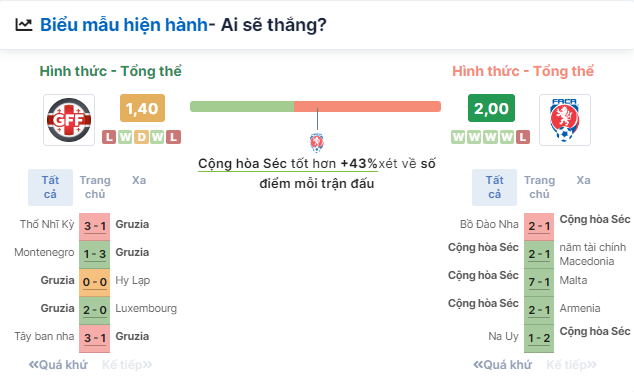 Nhận định bóng đá Georgia vs Séc, ngày 22/6