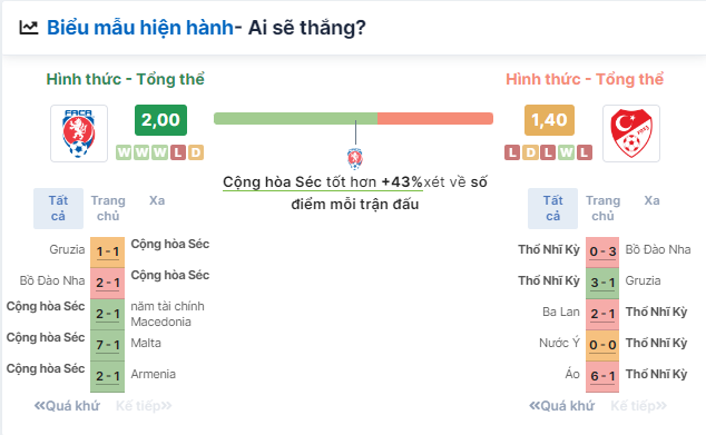 Nhận định bóng đá Thổ Nhĩ Kỳ vs Séc, ngày 27/6