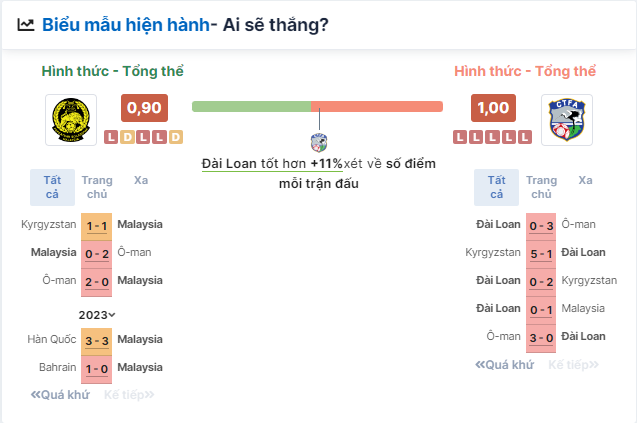 Nhận định bóng đá Malaysia vs Đài Bắc Trung Hoa