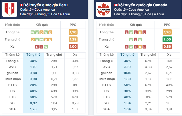 Nhận định bóng đá Peru vs Canada, ngày 26/6