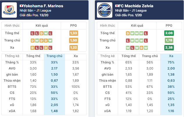 Nhận định bóng đá Yokohama F. Marinos vs Machida Zelvia, ngày 15/6