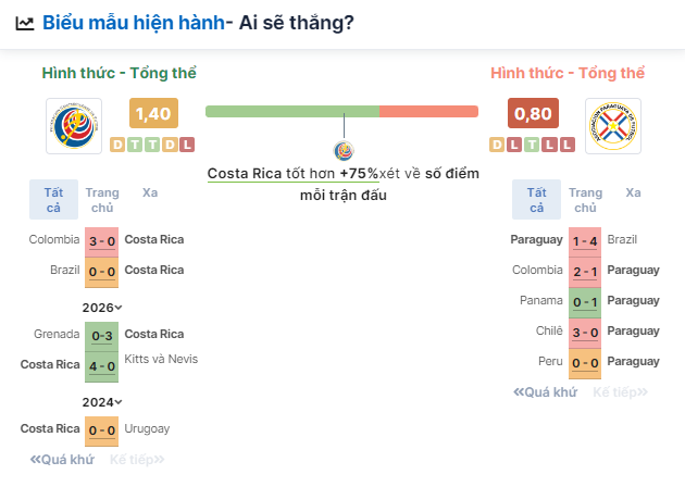 Nhận định bóng đá Paraguay vs Costa Rica, ngày 3/7