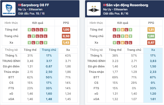 Nhận định bóng đá Sarpsborg vs Rosenborg, ngày 13/7