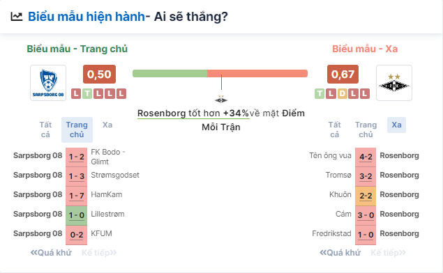 Nhận định bóng đá Sarpsborg vs Rosenborg, ngày 13/7