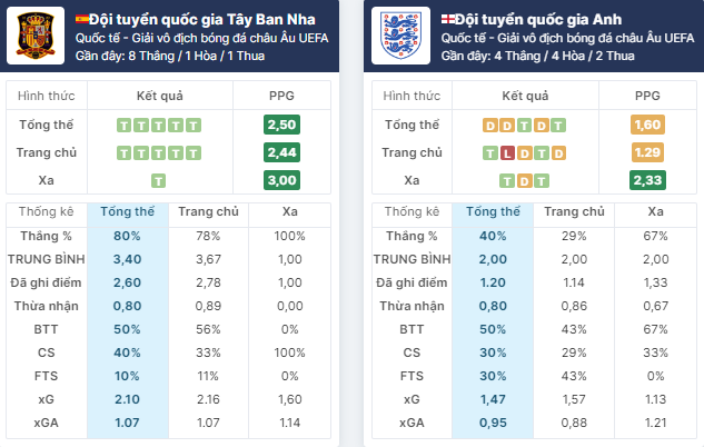 Nhận định bóng đá Tây Ban Nha vs Anh, ngày 15/7