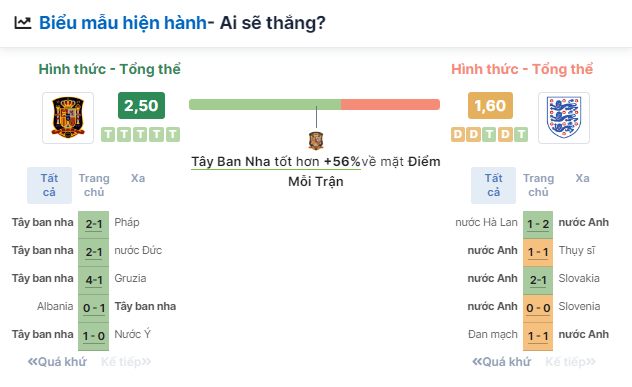 Nhận định bóng đá Tây Ban Nha vs Anh, ngày 15/7