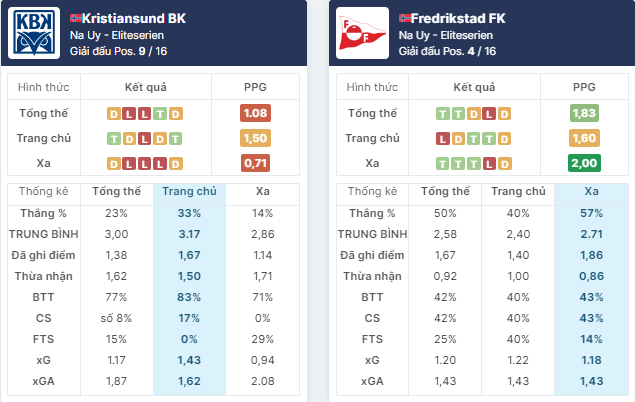 Nhận định bóng đá Kristiansund vs Fredrikstad, ngày 9/7